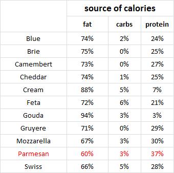 Cheese Fat Content Comparison Chart