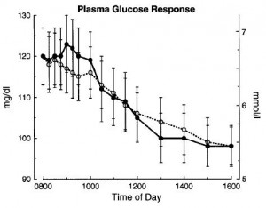 glucose response to protein diabetics