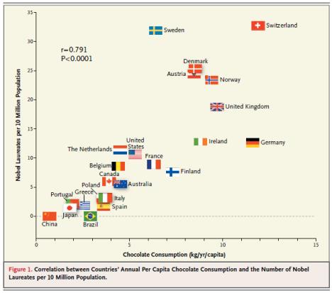 Nobel Prizes chocolate consumption