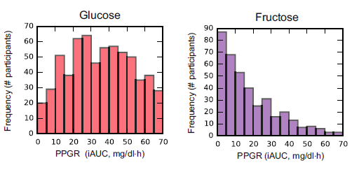 glucose and fructose