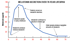 melatonin in aging